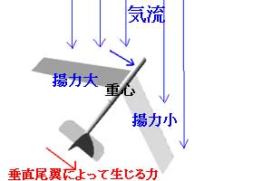飛行機のヨーイングを防ぐ垂直尾翼の働きの説明図