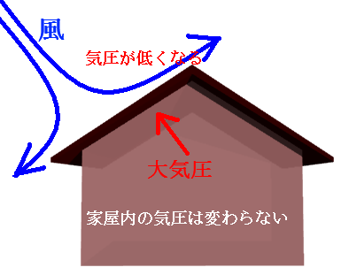 家屋の屋根が強風で飛ぶ説明図
