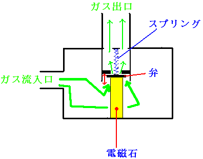 ガスコンロの電磁弁の原理説明図