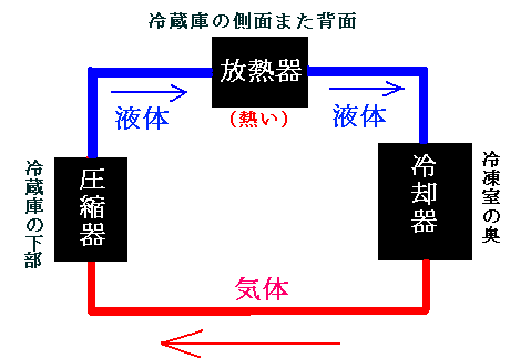 冷蔵庫の冷却の原理説明図