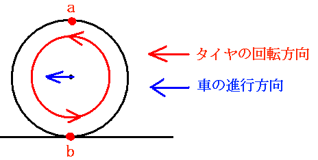 回転するタイヤを見るときの視点の違いを説明する図