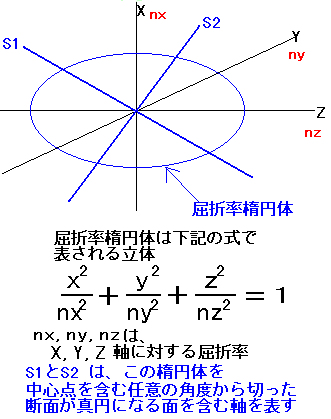 屈折率楕円体の説明図