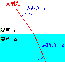 スネルの屈折法則の説明図