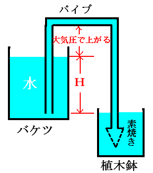 自動給水器サイホンの説明図