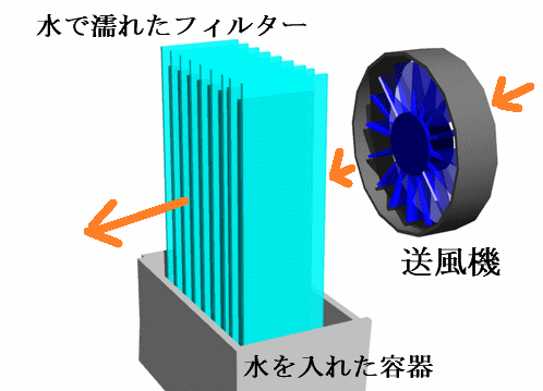冷風扇の構造図