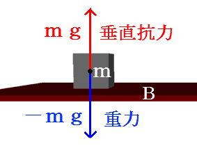 摩擦係数とは 水平な板の上に質量ｍの物体を置いた図