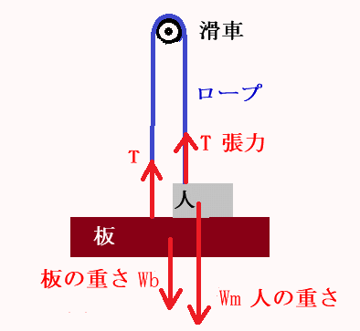 人力エレベーターの力関係の図