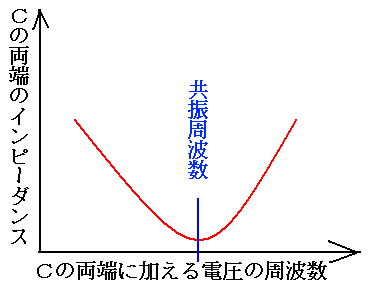 共振回路のインピーダンス変化の模式図