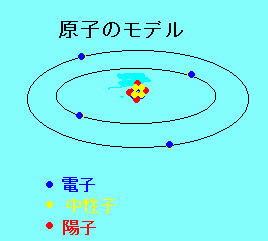 間違っている原子模型の図