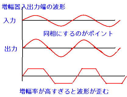増幅器の入力と出力の位相図