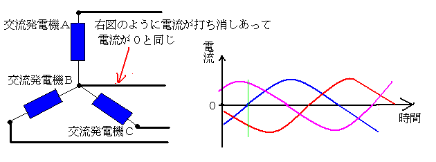三相交流の波形と発電機の結線模式図