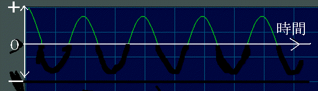 半波整流回路の波形