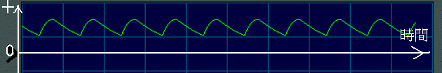 全波整流回路の後にコンデンサーを入れた波形100