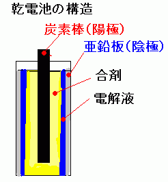 マンガン乾電池の構造