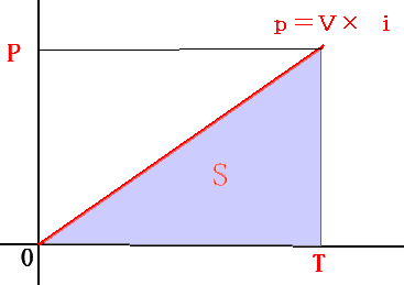 グラフ P=V*i