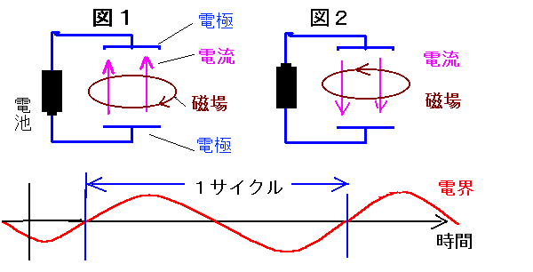 電波が発生する原理説明図
