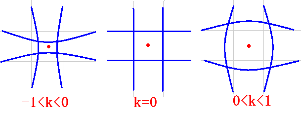 lenscorrectionの定数とエフェクトの効果を表した図