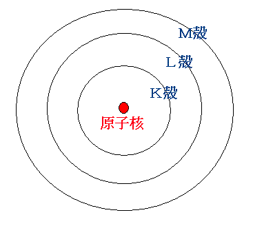 原子核の電子殻軌道イメージ図