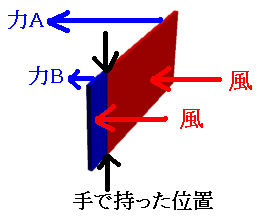 風向計の原理の説明図