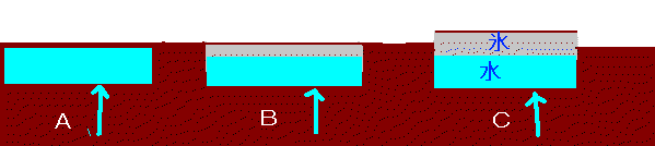 霜柱の出来る過程を説明した図