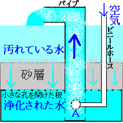 底面式濾過器の仕組みの説明図