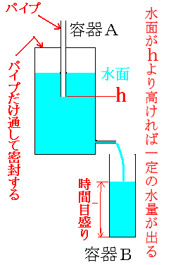 水時計の説明図