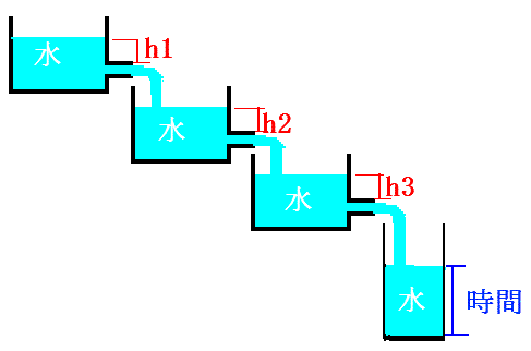 多段式の水時計のしくみの説明図