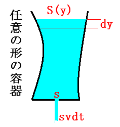 任意の形をした容器の底から出る水と水位の低下を説明する図