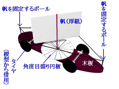 ヨットの帆の働き研究用模型の概観写真