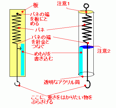 自作したバネばかりの構造を表した図