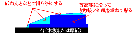 地形模型の作り方 切り抜いた地形図を台に貼り付ける図