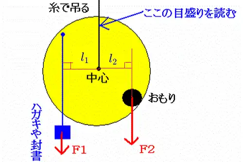 円盤型手紙重さ秤の構造図