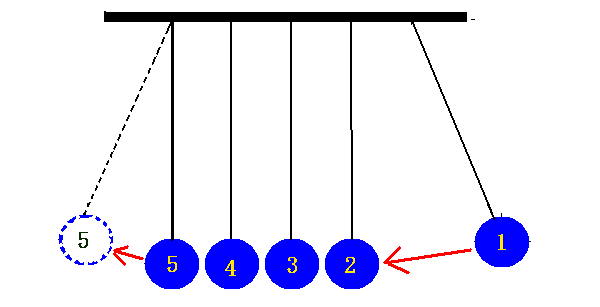 連玉振り子の動作説明図