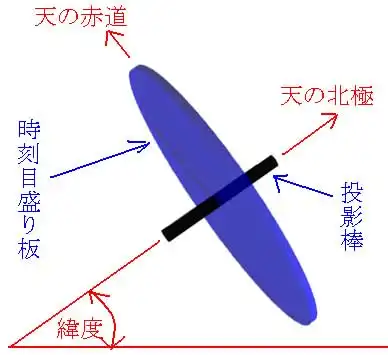 こま型日時計の説明図