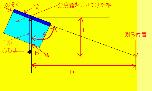 手作りの距離計のしくみの説明図