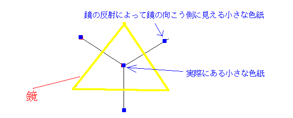 万華鏡が複雑な模様を見せるしくみの説明図