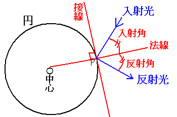 円柱状の鏡を使って図形を変形するときのしくみの説明図