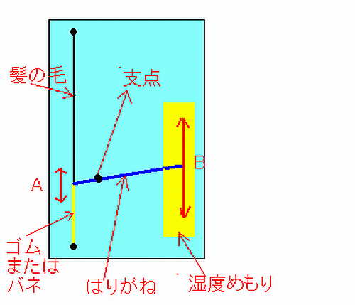 毛髪湿度計のしくみ説明図