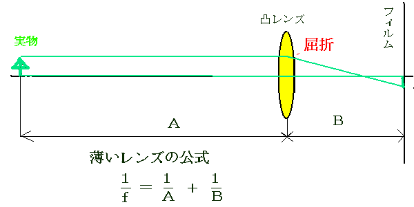 レンズによる結像の説明図