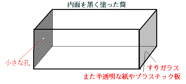 ピンホールカメラの構造の説明図