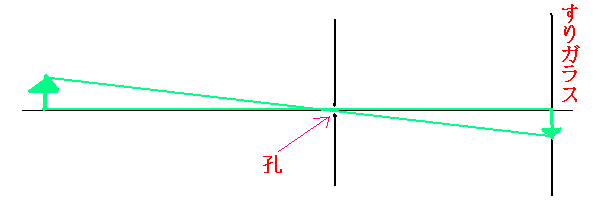 ピンホールカメラのしくみの説明図