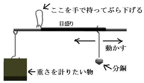 竿ばかりのイメージ図