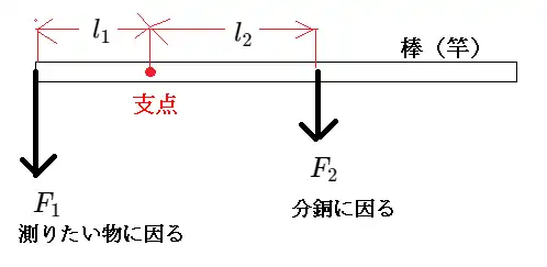 回転モーメントの説明図