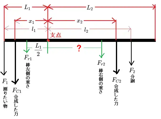 棹秤の製作に必要な力関係を表した図