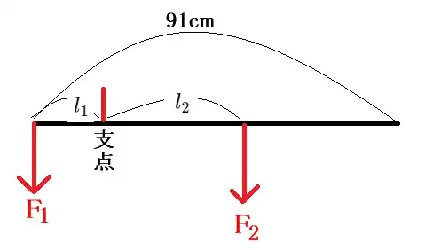 棹秤の実測の模式図