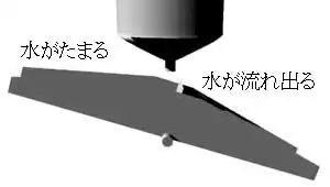 転倒枡型雨量計のしくみの図２