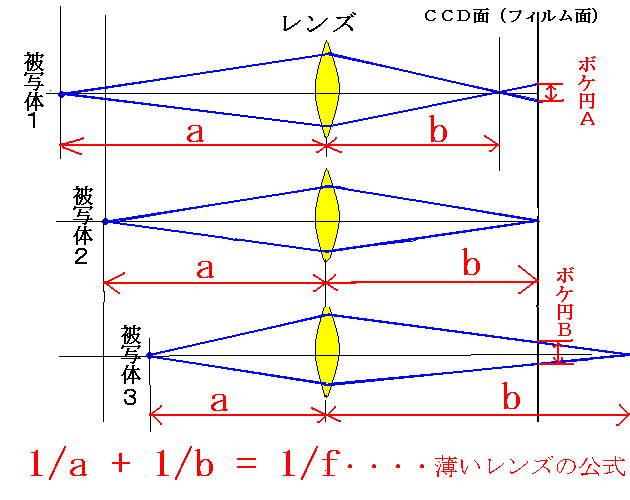 レンズの被写体深度を説明する図