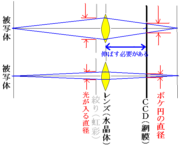 レンズ系の絞りの効果を表す図