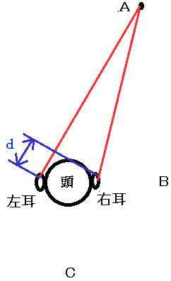 音源の方向を知る説明図