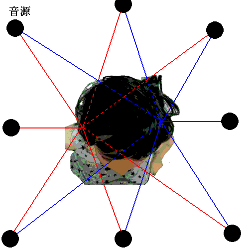 サラウンド 左右の耳に到達する音の図